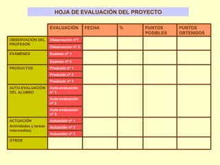 HOJA DE EVALUACIÓN DEL PROYECTO Actuación nº 3 Actuación nº 2 Auto-evaluación nº 3 Auto-evaluación nº 2 Producto nº 3 Producto nº 2 Examen nº 2 Observación nº 2 OTROS Actuación nº 1 ACTUACIÓN  Actividades y tareas intermedias) Auto-evaluación nº 1 AUTO-EVALUACIÓN DEL ALUMNO Producto nº 1 PRODUCTOS Examen nº 1 EXÁMENES Observación nº1 OBSERVACIÓN DEL PROFESOR PUNTOS OBTENIDOS PUNTOS POSIBLES % FECHA EVALUACIÓN 