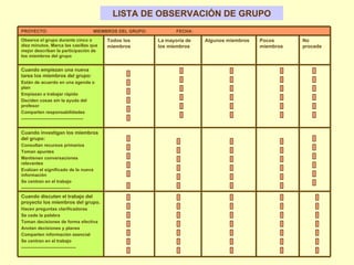 LISTA DE OBSERVACIÓN DE GRUPO Cuando discuten el trabajo del proyecto los miembros del grupo. Hacen preguntas clarificadoras Se cede la palabra Toman decisiones de forma efectiva Anotan decisiones y planes Comparten información esencial Se centran en el trabajo ------------------------------------- Cuando investigan los miembros del grupo: Consultan recursos primarios Toman apuntes Mantienen conversaciones relevantes Evalúan el significado de la nueva información Se centran en el trabajo --------------------------------- Cuando empiezan una nueva tarea los miembros del grupo: Están de acuerdo en una agenda o plan Empiezan a trabajar rápido Deciden cosas sin la ayuda del profesor Comparten responsabilidades ------------------------------------------ No procede Pocos miembros Algunos miembros La mayoría de los miembros Todos los miembros Observa el grupo durante cinco o diez minutos. Marca las casillas que mejor describan la participación de los miembros del grupo PROYECTO:  MIEMBROS DEL GRUPO:  FECHA: 