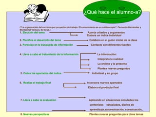   (“La organización del currículo por proyectos de trabajo. El conocimiento es un calidoscopio”. Fernando Hernández y Montserrat Ventura. Ed Graó.) 1.  Elección del tema   Aporta criterios y argumentos Elabora un índice individual 2.  Planifica el desarrollo del tema   Colabora en el guión inicial de la clase 3.  Participa en la búsqueda de información   Contacto con diferentes fuentes    4.  Lleva a cabo el tratamiento de la información   La información: Interpreta la realidad La ordena y la presenta Plantea nuevas preguntas   5.  Cubre los apartados del índice   Individual y en grupo  6.  Realiza el trabajo final   Incorpora nuevos apartados  Elabora el producto final 7.  Lleva a cabo la evaluación  Aplicando en situaciones simuladas los contenidos  estudiados, diarios de aprendizaje,autoevaluación, coevaluación,. 8.  Nuevas perspectivas   Plantea nuevas preguntas para otros temas    ¿Qué hace el alumno-a? 