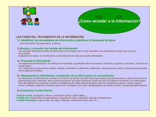   LAS FASES DEL TRATAMIENTO DE LA INFORMACIÓN   1.-  Identificar las necesidades de información y planificar la búsqueda de datos   (qué información hay que buscar  y dónde). 2.- Buscar y consultar las fuentes de información Se consultan diferentes fuentes, se discrimina la información que no sea necesaria y se esclarecen los datos que se vayan  encontrando. Analizamos los datos, los sintetizamos y profundizamos en ellos para poder entenderlos. 3.-  Procesar la información Se selecciona la información, se distingue lo importante y significativo de lo secundario, se ordena, organiza y estructura , se le da una  unidad lógica. Se  interpreta esa información: análisis, síntesis, comentarios, reflexiones, relaciones, comparaciones, juicios e inferencias personales  de los datos encontrados. 4.-  Representar la información, conversión de la información en conocimiento La información se estructura de acuerdo con la forma de pensar, de sentir del grupo social al que pertenecemos y dentro del marco de  experiencias de las  personas  para quienes pensamos que esta información puede ser útil o de interés o necesaria: se contextualiza.  Para ello definimos la audiencia o público y empleamos el código cultural de estas personas: empleamos signos, colores, figuras,  formas, símbolos, palabras o términos que les son  familiares, que usan cotidianamente, que tienen sentido y significado determinados.    5.- Comunicar la información Trabajo escrito : monografía, informe, artículo de opinión, cartel, folleto, .... Trabajo oral:  Presentación de diapositivas, programa de radio o televisión, película, dramatización, ... Trabajo tecnológico : página web, wiki, blog, webquest, aplicaciones de la web 2.0, ... ¿Cómo acceder a la información? 