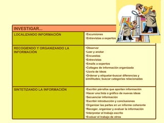 Escribir párrafos que aporten información Hacer una lista o gráfico de nuevas ideas Secuenciar información Escribir introducción y conclusiones Organizar las partes en un informe coherente Recoger, organizar y evaluar la información Interpretar el trabajo escrito Evaluar el trabajo de otros SINTETIZANDO LA INFORMACIÓN Observar Leer y anotar Encuestas Entrevistas Emails a expertos Collages de información organizada Lluvia de ideas Ordenar y etiquetar-buscar diferencias y similitudes; buscar categorías relacionadas RECOGIENDO Y ORGANIZANDO LA INFORMACIÓN Excursiones Entrevistas a expertos LOCALIZANDO INFORMACIÓN INVESTIGAR... 