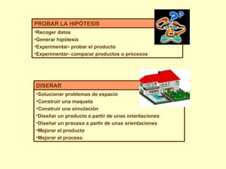Recoger datos Generar hipótesis Experimentar- probar el producto Experimentar- comparar productos o procesos PROBAR LA HIPÓTESIS Solucionar problemas de espacio Construir una maqueta Construir una simulación Diseñar un producto a partir de unas orientaciones Diseñar un proceso a partir de unas orientaciones Mejorar el producto Mejorar el proceso DISEÑAR 