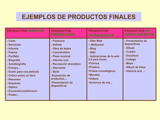 EJEMPLOS DE PRODUCTOS FINALES - Presentación de diapositivas - Dibujo - Cuadro - Escultura - Collage - Mapa - Álbum de fotos - Historia oral, ... Sitio Web - Webquest - Blog Wiki Aplicaciones de la web 2.0 para hacer:  Cómics  Posters,  Frisos cronológicos, Murales Vídeos Archivos de voz... - Ponencia - Debate - Obra de teatro - Canción/letra - Pieza musical - Informe oral - Recreación dramática - Discusión - Baile Exposición de productos,... Presentación de diapositivas - Carta - Narración - Informe - Poema - Panfleto - Biografía - Autobiografía - Ensayo... - Guión para una película - Crítica sobre un libro - Resumen - Esquema - Díptico - Encuesta/cuestionario - Póster... PRODUCTOS  EN OTROS SOPORTES PRODUCTOS TECNOLÓGICOS PRODUCTOS  PRESENTADOS PRODUCTOS  ESCRITOS 