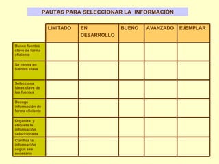 PAUTAS PARA SELECCIONAR LA  INFORMACIÓN Clarifica la información según sea necesario Organiza  y etiqueta la información seleccionada Recoge información de forma eficiente Selecciona ideas clave de las fuentes Se centra en fuentes clave Busca fuentes clave de forma eficiente EJEMPLAR AVANZADO BUENO EN  DESARROLLO LIMITADO 