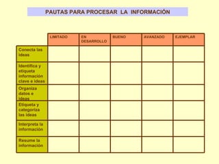 PAUTAS PARA PROCESAR  LA  INFORMACIÓN Resume la información Interpreta la información Etiqueta y categoriza las ideas Organiza datos e ideas Identifica y etiqueta información clave e ideas Conecta las ideas EJEMPLAR AVANZADO BUENO EN DESARROLLO LIMITADO 