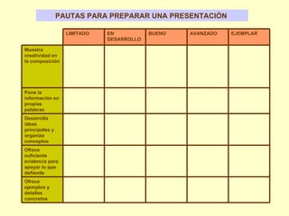 PAUTAS PARA PREPARAR UNA PRESENTACIÓN  Ofrece ejemplos y detalles concretos Ofrece suficiente evidencia para apoyar lo que defiende Desarrolla ideas principales y organiza conceptos Pone la información en propias palabras Muestra creatividad en la composición EJEMPLAR AVANZADO BUENO EN DESARROLLO LIMITADO 