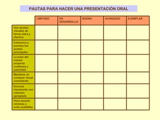 PAUTAS PARA HACER UNA PRESENTACIÓN ORAL Hace pausas mínimas y evita muletillas Enuncia claramente con volumen apropiado Mantiene un contacto visual consistente La pose del cuerpo proyecta confianza y autoridad Comunica y acentúa los puntos principales Usa ayudas visuales de forma clara y efectiva EJEMPLAR AVANZADO BUENO EN DESARROLLO LIMITADO 