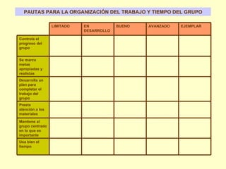 PAUTAS PARA LA ORGANIZACIÓN DEL TRABAJO Y TIEMPO DEL GRUPO Usa bien el tiempo Mantiene al grupo centrado en lo que es importante Presta atención a los materiales Desarrolla un plan para completar el trabajo del grupo Se marca metas apropiadas y realistas Controla el progreso del grupo EJEMPLAR AVANZADO BUENO EN DESARROLLO LIMITADO 