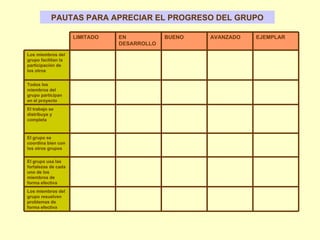 PAUTAS PARA APRECIAR EL PROGRESO DEL GRUPO Los miembros del grupo resuelven problemas de forma efectiva El grupo usa las fortalezas de cada uno de los miembros de forma efectiva El grupo se coordina bien con los otros grupos El trabajo se distribuye y completa Todos los miembros del grupo participan en el proyecto Los miembros del grupo facilitan la participación de los otros EJEMPLAR AVANZADO BUENO EN DESARROLLO LIMITADO 