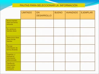 PAUTAS PARA SELECCIONAR LA INFORMACIÓN

                    LIMITADO   EN           BUENO   AVANZADO   EJEMPLAR
                               DESARROLLO

Busca fuentes
clave de forma
eficiente

Se centra en
fuentes clave



Selecciona ideas
clave de las
fuentes

Recoge
información de
forma eficiente

Organiza y
etiqueta la
información
seleccionada

Clarifica la
información
según sea
necesario
 