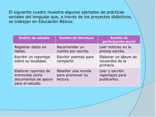 El siguiente cuadro muestra algunos ejemplos de prácticas
sociales del lenguaje que, a través de los proyectos didácticos,
se trabajan en Educación Básica:



     Ámbito de estudio     Ámbito de literatura         Ámbito de
                                                   participación social
  Registrar datos en      Recomendar un           Leer noticias en la
  tablas.                 cuento por escrito.     prensa escrita.
  Escribir un reportaje   Escribir poemas para    Elaborar un álbum de
  sobre su localidad.     compartir.              recuerdos de la
                                                  primaria.
  Elaborar reportes de    Reseñar una novela      Leer y escribir
  entrevista como         para promover su        reportajes para
  documentos de apoyo     lectura.                publicarlos.
  para el estudio.
 
