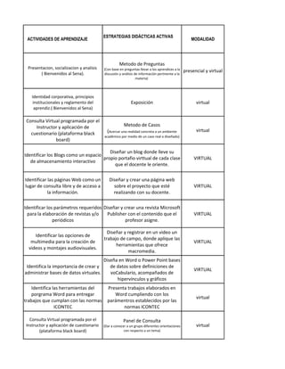 ESTRATEGIAS DIDÁCTICAS ACTIVAS
 ACTIVIDADES DE APRENDIZAJE                                                                         MODALIDAD




                                                    Metodo de Preguntas
 Presentacion, socializacion y analisis   (Con base en preguntas llevar a los aprendices a la   presencial y virtual
       ( Bienvenidos al Sena).            discusión y análisis de información pertinente a la
                                                                materia)




   Identidad corporativa, principios
    institucionales y reglamento del                        Exposición                                virtual
     aprendiz.( Bienvenidos al Sena)

 Consulta Virtual programada por el
     Instructor y aplicación de                        Metodo de Casos
                                            (Acercar una realidad concreta a un ambiente              virtual
   cuestionario (plataforma black
                                          académico por medio de un caso real o diseñado)
               board)

                                         Diseñar un blog donde lleve su
Identificar los Blogs como un espacio
                                      propio portafio virttual de cada clase                         VIRTUAL
   de almacenamiento interactivo
                                           que el docente le oriente.

Identificar las páginas Web como un          Diseñar y crear una página web
lugar de consulta libre y de acceso a          sobre el proyecto que esté                            VIRTUAL
            la información.                    realizando con su docente.

Identificar los parámetros requeridos Diseñar y crear una revista Microsoft
  para la elaboración de revistas y/o  Publisher con el contenido que el                             VIRTUAL
               periódicos                        profesor asigne.

                                            Diseñar y registrar en un video un
     Identificar las opciones de
                                          trabajo de campo, donde aplique las
   multimedia para la creación de                                                                    VIRTUAL
                                                herramientas que ofrece
  videos y montajes audiovisuales.
                                                       macromedia.
                                          Diseña en Word o Power Point bases
 Identifica la importancia de crear y        de datos sobre definiciones de
                                                                                                     VIRTUAL
administrar bases de datos virtuales.        voCabulario, acompañados de
                                                hipervínculos y gráficos
    Identifica las herramientas del         Presenta trabajos elaborados en
    porgrama Word para entregar                Word cumpliendo con los
                                                                                                      virtual
trabajos que cumplan con las normas         parámentros establecidos por las
                ICONTEC                            normas ICONTEC

  Consulta Virtual programada por el                  Panel de Consulta
Instructor y aplicación de cuestionario   (Dar a conocer a un grupo diferentes orientaciones          virtual
       (plataforma black board)                        con respecto a un tema)
 