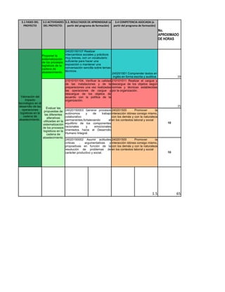 3.1 FASES DEL    3.2 ACTIVIDADES 3.3. RESULTADOS DE APRENDIZAJE (a 3.4 COMPETENCIA ASOCIADA (a
  PROYECTO        DEL PROYECTO:    partir del programa de formación) partir del programa de formación)
                                                                                                              No.
                                                                                                              APROXIMADO
                                                                                                              DE HORAS


                                     24020150107 Realizar
                 Proponer la         intercambios sociales y prácticos
                 sistematización     muy breves, con un vocabulario
                 de los procesos     suficiente para hacer una
                 logísticos de la    exposición o mantener una
                 cadena de           conversación sencilla sobre temas
                 abastecimiento.     técnicos.
                                                                       240201501 Comprender textos en
                                                                        inglés en forma escrita y auditiva             20
                                     21010101104. Verificar la calidad 210101011 Realizar el cargue y
                                     de las instalaciones y de la descargue de los objetos según
                                     preparaciones una vez realizadas normas y técnicas establecidas
                                     las operaciones de cargue y por la organización.
                                     descargue de los objetos de
  Valoración del                     acuerdo con la política de la
     impacto                         organización.
tecnológico en el
desarrollo de las                                                                                                      25
                     Evaluar las
   operaciones                       24020150003 Generar procesos 240201500              Promover        la
                   propuestas de
 logísticas en la                    autónomos     y     de    trabajo interacción idónea consigo mismo,
                   las diferentes
    cadena de                        colaborativo                      con los demás y con la naturaleza
                     alterativas
abastecimiento.                      permanentes,fortaleciendo      el en los contextos laboral y social
                  utilizadas en la
                                     equilibrio de los componentes                                                10
                  sistematización
                  de los procesos    racionales    y      emocionales
                  logísticos en la   orientados hacia el Desarrollo
                     cadena de       Humano Integral.
                  abastecimiento.
                                     24020150002 Asumir actitudes 240201500           Promover      la
                                     críticas   ,  argumentativas  y interacción idónea consigo mismo,
                                     propositivas en función de la con los demás y con la naturaleza
                                     resolución de problemas de en los contextos laboral y social
                                     carácter productivo y social.                                                10




                                                                                                       1.5             65
 