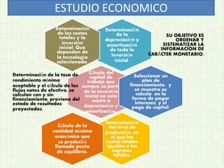 Determinación
de la
depreciación y
amortización
de toda la
inversión
inicial.
SU OBJETIVO ES
ORDENAR Y
SISTEMATIZAR LA
INFORMACION DE
CARÁCTER MONETARIO.
Determinación
de los costos
totales y la
inversión
inicial. Que
dependen de
la tecnología
seleccionada.
Cálculo del
capital de
trabajo que
aunque es parte
de la inversión
inicial no esta
sujeto a
depreciación y
amortización.
Determinación de la tasa de
rendimiento mínima
aceptable y el cálculo de los
flujos netos de efectivo, se
calculan con y sin
financiamiento, proviene del
estado de resultados
proyectados.
Seleccionar un
plan de
financiamiento, y
se muestra su
calculo en la
forma de pagar
intereses, y el
pago de capital.
Determinación
del nivel de
producción, en
el que los
costos totales
igualan a los
ingresos
totales.
Cálculo de la
cantidad mínima
económica que
se producirá
llamado punto
de equilibrio.
ESTUDIO ECONOMICO
 