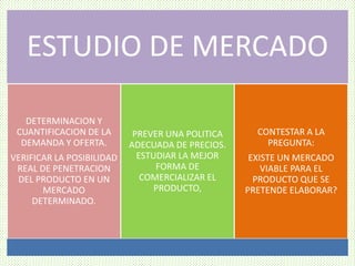 ESTUDIO DE MERCADO
DETERMINACION Y
CUANTIFICACION DE LA
DEMANDA Y OFERTA.
VERIFICAR LA POSIBILIDAD
REAL DE PENETRACION
DEL PRODUCTO EN UN
MERCADO
DETERMINADO.
PREVER UNA POLITICA
ADECUADA DE PRECIOS.
ESTUDIAR LA MEJOR
FORMA DE
COMERCIALIZAR EL
PRODUCTO,
CONTESTAR A LA
PREGUNTA:
EXISTE UN MERCADO
VIABLE PARA EL
PRODUCTO QUE SE
PRETENDE ELABORAR?
 
