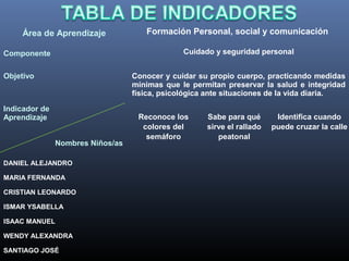 Área de Aprendizaje Formación Personal, social y comunicación
Componente Cuidado y seguridad personal
Objetivo Conocer y cuidar su propio cuerpo, practicando medidas
mínimas que le permitan preservar la salud e integridad
física, psicológica ante situaciones de la vida diaria.
Indicador de
Aprendizaje
Nombres Niños/as
Reconoce los
colores del
semáforo
Sabe para qué
sirve el rallado
peatonal
Identifica cuando
puede cruzar la calle
DANIEL ALEJANDRO
MARIA FERNANDA
CRISTIAN LEONARDO
ISMAR YSABELLA
ISAAC MANUEL
WENDY ALEXANDRA
SANTIAGO JOSÉ
 