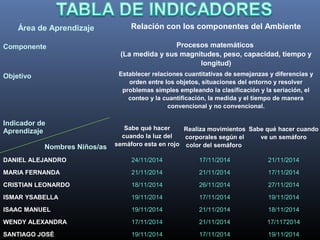 Área de Aprendizaje Relación con los componentes del Ambiente
Componente Procesos matemáticos
(La medida y sus magnitudes, peso, capacidad, tiempo y
longitud)
Objetivo Establecer relaciones cuantitativas de semejanzas y diferencias y
orden entre los objetos, situaciones del entorno y resolver
problemas simples empleando la clasificación y la seriación, el
conteo y la cuantificación, la medida y el tiempo de manera
convencional y no convencional.
Indicador de
Aprendizaje
Nombres Niños/as
Sabe qué hacer
cuando la luz del
semáforo esta en rojo
Realiza movimientos
corporales según el
color del semáforo
Sabe qué hacer cuando
ve un semáforo
DANIEL ALEJANDRO 24/11/2014 17/11/2014 21/11/2014
MARIA FERNANDA 21/11/2014 21/11/2014 17/11/2014
CRISTIAN LEONARDO 18/11/2014 26/11/2014 27/11/2014
ISMAR YSABELLA 19/11/2014 17/11/2014 19/11/2014
ISAAC MANUEL 19/11/2014 21/11/2014 18/11/2014
WENDY ALEXANDRA 17/11/2014 21/11/2014 17/1172014
SANTIAGO JOSÉ 19/11/2014 17/11/2014 19/11/2014
 