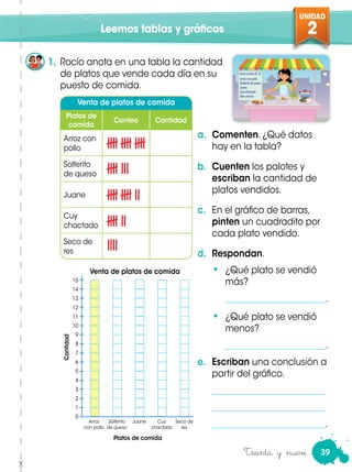 UNIDAD
2
39
Leemos tablas y gráﬁcos
a. Comenten. ¿Qué datos
hay en la tabla?
b. Cuenten los palotes y
escriban la cantidad de
platos vendidos.
c. En el gráfico de barras,
pinten un cuadradito por
cada plato vendido.
d. Respondan.
• ¿Qué plato se vendió
más?
_______________________.
• ¿Qué plato se vendió
menos?
_______________________.
e. Escriban una conclusión a
partir del gráfico.
__________________________
__________________________
__________________________.
1. Rocío anota en una tabla la cantidad
de platos que vende cada día en su
puesto de comida.
15
14
13
12
11
10
9
8
7
6
5
4
3
2
1
0
Cantidad
Platos de comida
Venta de platos de comida
Arroz
con pollo
Solterito
de queso
Juane Cuy
chactado
Seco de
res
Lleve a solo S/ 12
Arroz con pollo
Solterito de queso
Juane
Cuy chactado
Seco de res
Treinta y nueve
Platos de
comida
Conteo Cantidad
Arroz con
pollo
Solterito
de queso
Juane
Cuy
chactado
Seco de
res
Venta de platos de comida
 