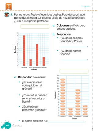 UNIDAD
2 2.° grado
40
2. Por las tardes, Rocío ofrece ricos postres. Para descubrir qué
postre gustó más a sus clientes el día de hoy, utilizó gráficos.
¿Cuál fue el postre preferido?
• El postre preferido fue ______________________________.
a. Coloquen un título para
ambos gráficos.
b. Respondan.
• ¿Cuántos alfajores
vendió hoy Rocío?
______________________.
• ¿Cuántos postres
vendió?
______________________.
c. Respondan oralmente.
• ¿Qué representa
cada plato en el
gráfico?
• ¿Para qué le pueden
servir estos datos a
Rocío?
• ¿Qué gráfico
prefieren? ¿Por qué?
Cantidad
Gelatinas Tortas Mazamorras Alfajores
Postres
Cantidad
Gelatinas Tortas Mazamorras Alfajores
Postres
Cuarenta
15
14
13
12
11
10
9
8
7
6
5
4
3
2
1
0
15
14
13
12
11
10
9
8
7
6
5
4
3
2
1
0
 
