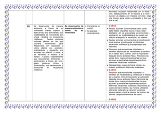 terminada situación relacionada con la ubica -
ción, desplazamiento en el espacio y la cons -
trucción de objetos con material concreto. Elige
una manera para lograr su propósito y dice por
qué la usó.
PSI Se desenvuelve de manera
autónoma a través de su
motricidad cuando explora y
descubre su lado dominante y sus
posibilidades de movimiento por
propia iniciativa en situaciones
cotidianas. Realiza acciones
motrices básicas en las que
coordina movimientos para
desplazarse con seguridad y
utiliza objetos con precisión,
orientándose y regulando sus
acciones en relación a estos, a
las personas, el espacio y el
tiempo. Expresa corporalmente
sus sensaciones, emociones y
sentimientos a través del tono,
gesto, posturas, ritmos y
movimientos, sus sensaciones y
emociones en situaciones
cotidianas.
Se desenvuelve de
manera autónoma a
través de su
motricidad
 Comprende su
cuerpo.
 Se expresa
corporalmente
3 AÑOS
 Realiza acciones y movimientos como correr,
saltar desde pequeñas alturas, trepar, rodar,
deslizarse –en los que expresa sus emociones –
explorando las posibilidades de su cuerpo con
relación al espacio, la superficie y los objetos.
 Realiza acciones y movimientos de coordinación
óculo-manual y óculo-podal en diferentes
situaciones cotidianas y de juego según sus
intereses.
 Reconoce sus sensaciones corporales, e
identifica algunas de las necesidades y cambios
en el estado de su cuerpo, como la respiración
después de una actividad física. Reconoce las
partes de su cuerpo al relacionarlas con sus
acciones y nombrarlas espontáneamente en
diferentes situaciones cotidianas.
 Representa su cuerpo (o los de otros) a su
manera y utilizando diferentes materiales.
 4 AÑOS
Reconoce sus sensaciones corporales, e
identifica las necesidades y cambios en el estado
de su cuerpo, como la respiración y sudoración
después de una actividad física. Reconoce las
partes de su cuerpo al relacionarlas con sus
acciones y nombrarlas espontáneamente en
diferentes situaciones cotidianas. Representa su
cuerpo (o los de otros) a su manera, utilizando
diferentes materiales y haciendo evidentes
algunas partes, como la cabeza, los brazos, las
piernas y algunos elementos del rostro.
5 AÑOS
 