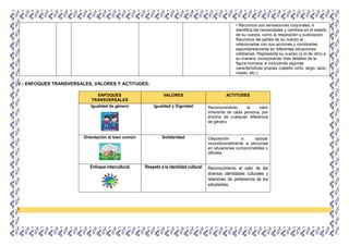 • Reconoce sus sensaciones corporales, e
identifica las necesidades y cambios en el estado
de su cuerpo, como la respiración y sudoración.
Reconoce las partes de su cuerpo al
relacionarlas con sus acciones y nombrarlas
espontáneamente en diferentes situaciones
cotidianas. Representa su cuerpo (o el de otro) a
su manera, incorporando más detalles de la
figura humana, e incluyendo algunas
características propias (cabello corto, largo, lacio,
rizado, etc.).
V.- ENFOQUES TRANSVERSALES, VALORES Y ACTITUDES:
ENFOQUES
TRANSVERSALES
VALORES ACTITUDES
Igualdad de género Igualdad y Dignidad Reconocimiento al valor
inherente de cada persona, por
encima de cualquier diferencia
de género
Orientación al bien común Solidaridad Disposición a apoyar
incondicionalmente a personas
en situaciones comprometidas o
difíciles
Enfoque intercultural Respeto a la identidad cultural Reconocimiento al valor de las
diversas identidades culturales y
relaciones de pertenencia de los
estudiantes.
 
