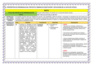 IV.- PROPÓSITOS DE APRENDIZAJE DEL PROYECTO, SEMANA DE ADAPTACIÓN Y APLICACIÓN DE LA LISTA DE COTEJO:
MAYO
TÍTULO DEL PROYECTO DE APRENDIZAJE N°05 Mi jardín está de fiesta y me divierto con un mundo de colores y formas
FECHA Del 15 de mayo al 02 de junio del 2023
Identificación
de un interés,
necesidad y/o
problema
El presente proyecto tiene por finalidad dar conocer a los estudiantes, padres de familia y comunidad, la importancia del nivel inicial en la
formación integral de los niños y niñas en valores, conocimientos y destrezas, por tal motivo se desarrollarán diversas actividades para celebrar
la semana de la educación inicial, en donde los estudiantes pondrán en práctica su creatividad para hacer sus pancartas, dibujo y pintura,
demostrarán sus destrezas al bailar.
Competencias,
Capacidades y
Desempeños
Área Estándar Competencia Capacidad Desempeños
PS Construye su identidad al tomar
conciencia de los aspectos que lo
hacen único Se identifica en
algunas de sus características
físicas, así como sus cualidades e
intereses, gustos y preferencias.
Se siente miembro de su familia y
del grupo de aula al que
pertenece. Practica hábitos
saludables reconociendo que son
importantes para él. Actúa de
manera autónoma en las
actividades que realiza y es capaz
de tomar decisiones, desde sus
posibilidades y considerando a
los demás. Expresa sus
emociones e identifica el que las
originan. Busca y acepta la
compañía de un adulto
significativo ante situaciones que
lo hacen sentir vulnerable,
inseguro, con ira, triste o alegre.
Construye su
identidad
 Se valora a sí
mismo.
 Autorregula sus
emociones.
3 AÑOS
• Reconoce sus intereses, preferencias y
características; las diferencia de las de los otros
a través de palabras o acciones, dentro de su
familia o grupo de aula.
• Se reconoce como miembro de su familia y
grupo de aula. Comparte hechos importantes de
su historia familiar.
• Toma la iniciativa para realizar acciones de
cuidado personal, de alimentación e higiene de
manera autónoma
• Expresa sus emociones; utiliza palabras, gestos
y movimientos corporales. Reconoce las
emociones en los demás, y muestra su simpatía
o trata de ayudar.
4 AÑOS
Reconoce sus necesidades, sensaciones,
intereses y preferencias; las diferencia de las de
los otros a través de palabras, acciones, gestos o
movimientos.
 