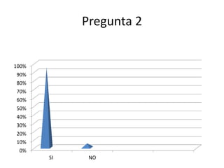 Pregunta 2
0%
10%
20%
30%
40%
50%
60%
70%
80%
90%
100%
SI NO
 