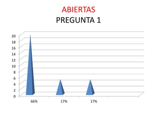 ABIERTAS
PREGUNTA 1
0
2
4
6
8
10
12
14
16
18
20
66% 17% 17%
 