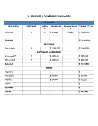 9. RECURSOS Y FUENTES DE FINANCIACIÓN


                              HUMANOS

   RECURSOS   CANTIDAD       HORA   VALOR/UNI     FINANCIACIÓ   VALOR TOTAL
                               S        T              N

Instructor       1            60    $ 30.000         SENA       $ 1.800.000



Subtotal                                                        $$ 1.800.000

                              TÉCNICOS

Computador       1                  $ 1.500.000                 $ 1.500.000

                         SOFTWARE (LICENCIAS)

Windows XP       1                  $ 600.000                   $ 600.000

Office 2003      1                  $ 400.000                   $ 400.000

Subtotal                                                        $ 1.000.000

                                OTROS

Papelería                                                       $

Transporte                          $ 20.000                    $ 20.000

Internet                            $ 67.000                    $ 402000

Varios                                                          $

Subtotal                                                        $

TOTAL                                                           $ 422.000
 