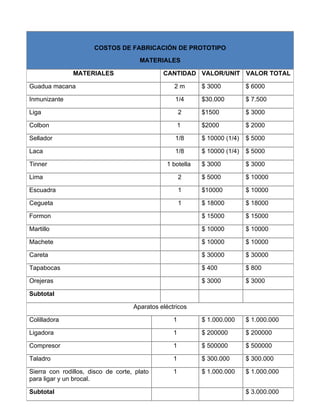 COSTOS DE FABRICACIÓN DE PROTOTIPO
                                      MATERIALES

               MATERIALES                     CANTIDAD VALOR/UNIT VALOR TOTAL

Guadua macana                                     2m       $ 3000          $ 6000

Inmunizante                                       1/4      $30.000         $ 7.500

Liga                                                  2    $1500           $ 3000

Colbon                                                1    $2000           $ 2000

Sellador                                          1/8      $ 10000 (1/4)   $ 5000

Laca                                              1/8      $ 10000 (1/4)   $ 5000

Tinner                                         1 botella   $ 3000          $ 3000

Lima                                                  2    $ 5000          $ 10000

Escuadra                                              1    $10000          $ 10000

Cegueta                                               1    $ 18000         $ 18000

Formon                                                     $ 15000         $ 15000

Martillo                                                   $ 10000         $ 10000

Machete                                                    $ 10000         $ 10000

Careta                                                     $ 30000         $ 30000

Tapabocas                                                  $ 400           $ 800

Orejeras                                                   $ 3000          $ 3000

Subtotal

                                    Aparatos eléctricos

Colilladora                                       1        $ 1.000.000     $ 1.000.000

Ligadora                                          1        $ 200000        $ 200000

Compresor                                         1        $ 500000        $ 500000

Taladro                                           1        $ 300.000       $ 300.000

Sierra con rodillos, disco de corte, plato        1        $ 1.000.000     $ 1.000.000
para ligar y un brocal.

Subtotal                                                                   $ 3.000.000
 