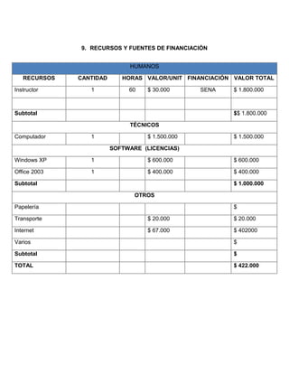 9. RECURSOS Y FUENTES DE FINANCIACIÓN
HUMANOS
RECURSOS CANTIDAD HORAS VALOR/UNIT FINANCIACIÓN VALOR TOTAL
Instructor 1 60 $ 30.000 SENA $ 1.800.000
Subtotal $$ 1.800.000
TÉCNICOS
Computador 1 $ 1.500.000 $ 1.500.000
SOFTWARE (LICENCIAS)
Windows XP 1 $ 600.000 $ 600.000
Office 2003 1 $ 400.000 $ 400.000
Subtotal $ 1.000.000
OTROS
Papelería $
Transporte $ 20.000 $ 20.000
Internet $ 67.000 $ 402000
Varios $
Subtotal $
TOTAL $ 422.000
 
