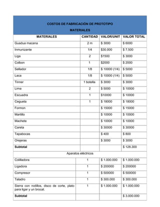 COSTOS DE FABRICACIÓN DE PROTOTIPO
MATERIALES
MATERIALES CANTIDAD VALOR/UNIT VALOR TOTAL
Guadua macana 2 m $ 3000 $ 6000
Inmunizante 1/4 $30.000 $ 7.500
Liga 2 $1500 $ 3000
Colbon 1 $2000 $ 2000
Sellador 1/8 $ 10000 (1/4) $ 5000
Laca 1/8 $ 10000 (1/4) $ 5000
Tinner 1 botella $ 3000 $ 3000
Lima 2 $ 5000 $ 10000
Escuadra 1 $10000 $ 10000
Cegueta 1 $ 18000 $ 18000
Formon $ 15000 $ 15000
Martillo $ 10000 $ 10000
Machete $ 10000 $ 10000
Careta $ 30000 $ 30000
Tapabocas $ 400 $ 800
Orejeras $ 3000 $ 3000
Subtotal $ 128.300
Aparatos eléctricos
Colilladora 1 $ 1.000.000 $ 1.000.000
Ligadora 1 $ 200000 $ 200000
Compresor 1 $ 500000 $ 500000
Taladro 1 $ 300.000 $ 300.000
Sierra con rodillos, disco de corte, plato
para ligar y un brocal.
1 $ 1.000.000 $ 1.000.000
Subtotal $ 3.000.000
 
