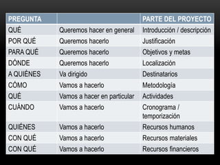 PREGUNTA PARTE DEL PROYECTO
QUÉ Queremos hacer en general Introducción / descripción
POR QUÉ Queremos hacerlo Justificación
PARA QUÉ Queremos hacerlo Objetivos y metas
DÓNDE Queremos hacerlo Localización
A QUIÉNES Va dirigido Destinatarios
CÓMO Vamos a hacerlo Metodología
QUÉ Vamos a hacer en particular Actividades
CUÁNDO Vamos a hacerlo Cronograma /
temporización
QUIÉNES Vamos a hacerlo Recursos humanos
CON QUÉ Vamos a hacerlo Recursos materiales
CON QUÉ Vamos a hacerlo Recursos financieros
 