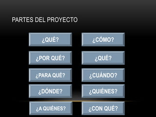 PARTES DEL PROYECTO
¿QUÉ?
¿POR QUÉ?
¿PARA QUÉ?
¿DÓNDE?
¿A QUIÉNES?
¿CÓMO?
¿QUÉ?
¿CUÁNDO?
¿QUIÉNES?
¿CON QUÉ?
 