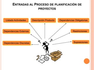 ENTRADAS AL PROCESO DE PLANIFICACIÓN DE
PROYECTOS

Listado Actividades

Descripción Producto

Dependencias Obligatorias

Dependencias Externas

Restricciones

Dependencias Discretas

Suposiciones

 