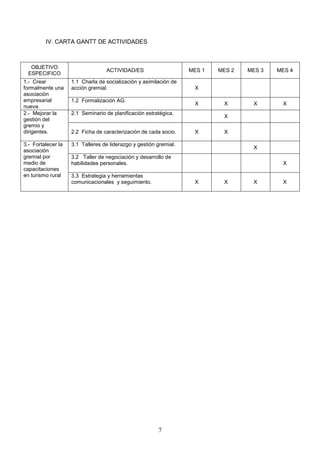 IV. CARTA GANTT DE ACTIVIDADES



   OBJETIVO
                                  ACTIVIDAD/ES                     MES 1   MES 2   MES 3   MES 4
  ESPECIFICO
1.- Crear           1.1 Charla de socialización y asimilación de
formalmente una     acción gremial.                                 X
asociación
empresarial         1.2 Formalización AG.
                                                                    X       X       X       X
nueva.
2.- Mejorar la      2.1 Seminario de planificación estratégica.
                                                                            X
gestión del
gremio y
dirigentes.         2.2 Ficha de caracterización de cada socio.     X       X

3.- Fortalecer la   3.1 Talleres de liderazgo y gestión gremial.
                                                                                    X
asociación
gremial por         3.2 Taller de negociación y desarrollo de
medio de            habilidades personales.                                                 X
capacitaciones
en turismo rural    3.3 Estrategia y herramientas
                    comunicacionales y seguimiento.                 X       X       X       X




                                                        7
 