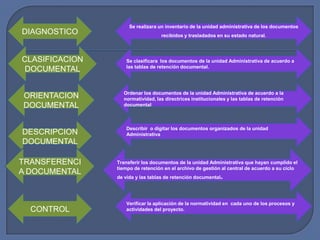 DIAGNOSTICOSe realizara un inventario de la unidad administrativa de los documentos recibidos y trasladados en su estado natural.CLASIFICACION DOCUMENTALSe clasificara  los documentos de la unidad Administrativa de acuerdo a las tablas de retención documental. ORIENTACION DOCUMENTALOrdenar los documentos de la unidad Administrativa de acuerdo a la normatividad, las directrices institucionales y las tablas de retención documental Describir  o digitar los documentos organizados de la unidad Administrativa DESCRIPCION DOCUMENTALTRANSFERENCIA DOCUMENTALTransferir los documentos de la unidad Administrativa que hayan cumplido el tiempo de retención en el archivo de gestión al central de acuerdo a su ciclo de vida y las tablas de retención documental. Verificar la aplicación de la normatividad en  cada uno de los procesos y actividades del proyecto. CONTROL