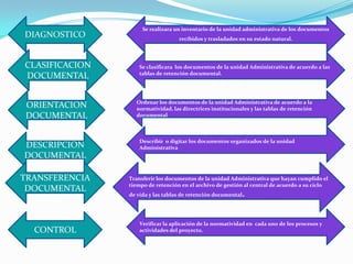 DIAGNOSTICOSe realizara un inventario de la unidad administrativa de los documentos recibidos y trasladados en su estado natural.CLASIFICACION DOCUMENTALSe clasificara  los documentos de la unidad Administrativa de acuerdo a las tablas de retención documental. ORIENTACION DOCUMENTALOrdenar los documentos de la unidad Administrativa de acuerdo a la normatividad, las directrices institucionales y las tablas de retención documental Describir  o digitar los documentos organizados de la unidad Administrativa DESCRIPCION DOCUMENTALTRANSFERENCIA DOCUMENTALTransferir los documentos de la unidad Administrativa que hayan cumplido el tiempo de retención en el archivo de gestión al central de acuerdo a su ciclo de vida y las tablas de retención documental. Verificar la aplicación de la normatividad en  cada uno de los procesos y actividades del proyecto. CONTROL
