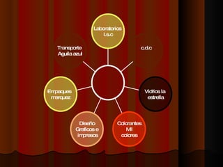 Transporte  Aguila azul Empaques  marquez Diseño Graficos e impresos Colorantes Mil colores Vidrios la  estrella c.d.c Laboratorios  l.s.c 