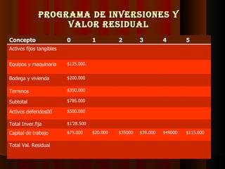 Programa de inversiones y  valor residual  Concepto  0 1 2 3 4 5 Activos fijos tangibles Equipos y maquinaria  $135.000. Bodega y vivienda $200.000 Terrenos   $350.000 Subtotal   $785.000 Activos deferidos00 $500.000 Total Inver.fija  $1’28.500 Capital de trabajo $75.000 $20.000 $35000 $39.000 $49000 $115.000 Total Val. Residual 