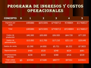 Programa de ingresos y costos operacionales CONCEPTO 0 1 2 3 4 5 Ingresos por venta $485880 $6’015091 $7’458713 9’248804 $11’468517 Total $485880 $6’015091 $7’458713 $9’248804 $11’468517 Costos de producción $40.500 $50.000 $56.920 $64.720 $77.320 Gastos de administración $10.000 $12.700 $17.210 $25.110 $28.648 Gastos de venta $3.390 $4.850 $5.731 $6.332 $7.5833 Depreciaciones $460 $520 $548 $624 $681 Amortizaciones diferidas $230 $310 $368 $416 $539 Total costos operacionales $0 $54580 $71680 $80777 $97202 $183021 