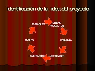 Identificación de la  idea del proyecto DISEÑO PRODUCTOS EMPLEO EMPAQUES ECONOMIA NECESIDADES SATISFACCION  