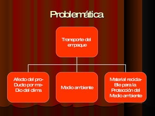 Problemática  Transporte del  empaque Afecto del pro- Ducto por me- Dio del clima Medio ambiente Material recicla- Ble para la  Protección del Medio ambiente 