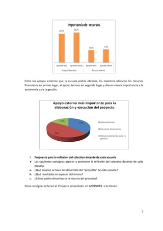 Entre los apoyos externos que la escuela podría obtener, los maestros ubicaron los recursos
financieros en primer lugar, el apoyo técnico en segundo lugar y dieron menor importancia a la
autonomía para la gestión.




   5. Propuesta para la reflexión del colectivo docente de cada escuela
   ● Las siguientes consignas aspiran a promover la reflexión del colectivo docente de cada
      escuela.
   a. ¿Qué balance se hace del desarrollo del “proyecto” de esta escuela?
   b. ¿Qué resultados se esperan del mismo?
   c. ¿Cómo podría dinamizarse la marcha del proyecto?

Estas consignas refieren al Proyecto presentado en APRENDER si lo tienen.




                                                                                            3
 