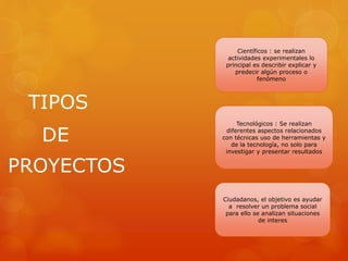 TIPOS
DE
PROYECTOS
Científicos : se realizan
actividades experimentales lo
principal es describir explicar y
predecir algún proceso o
fenómeno
Tecnológicos : Se realizan
diferentes aspectos relacionados
con técnicas uso de herramientas y
de la tecnología, no solo para
investigar y presentar resultados
Ciudadanos, el objetivo es ayudar
a resolver un problema social
para ello se analizan situaciones
de interes
 