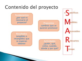 Fundamentos
¿por qué es
necesario el
proyecto? Propositos
cambios que se
quieren promover
Resultados
tangibles e
intangibles que
se esperan
obtener
Actividades
¿quién, qué,
cómo, cuándo,
dónde y por qué?
S
M
A
R
T
e pecíficos
edibles
lcanzables
elevantes
iempo
 