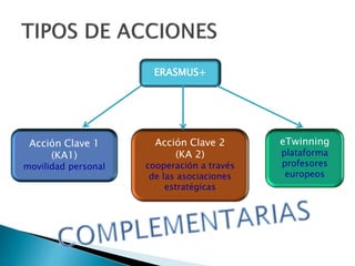 ERASMUS+
Acción Clave 1
(KA1)
movilidad personal
Acción Clave 2
(KA 2)
cooperación a través
de las asociaciones
estratégicas
eTwinning
plataforma
profesores
europeos
 