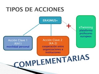 TIPOS DE ACCIONES
ERASMUS+
Acción Clave 1
(KA1)
movilidad personal
Acción Clave 2
(KA 2)
cooperación entre
organizaciones e
instituciones
eTwinning
plataforma
profesores
europeos
COMPLEMENTARIAS
+
 