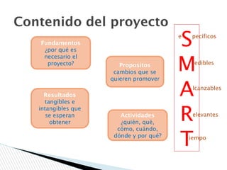 Contenido del proyecto
Fundamentos
¿por qué es
necesario el
proyecto? Propositos
cambios que se
quieren promover
Resultados
tangibles e
intangibles que
se esperan
obtener
Actividades
¿quién, qué,
cómo, cuándo,
dónde y por qué?
S
M
A
R
T
e pecíficos
edibles
lcanzables
elevantes
iempo
 