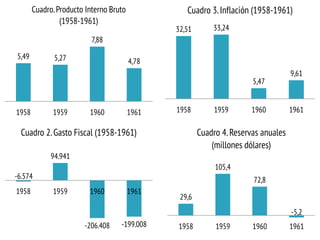 5,49 5,27
7,88
4,78
1958 1959 1960 1961
Cuadro.Producto Interno Bruto
(1958-1961)
-6.574
94.941
-206.408 -199.008
1958 1959 1960 1961
Cuadro 2.Gasto Fiscal (1958-1961)
32,51 33,24
5,47
9,61
1958 1959 1960 1961
Cuadro 3.Inflación (1958-1961)
29,6
105,4
72,8
-5,2
1958 1959 1960 1961
Cuadro 4. Reservas anuales
(millones dólares)
 
